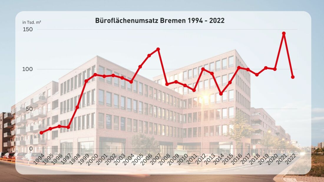 Statistik Büroflächenumsatz Bremen 1994-2022