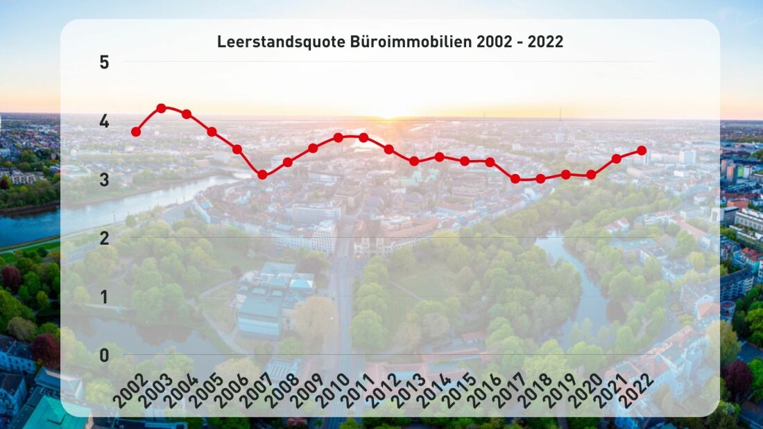 Leerstandsquote Büroimmobilien 2002-2022