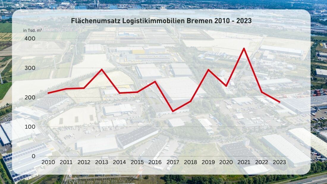 Flächenumsatz Logistikimmobilien Bremen 2010-2023