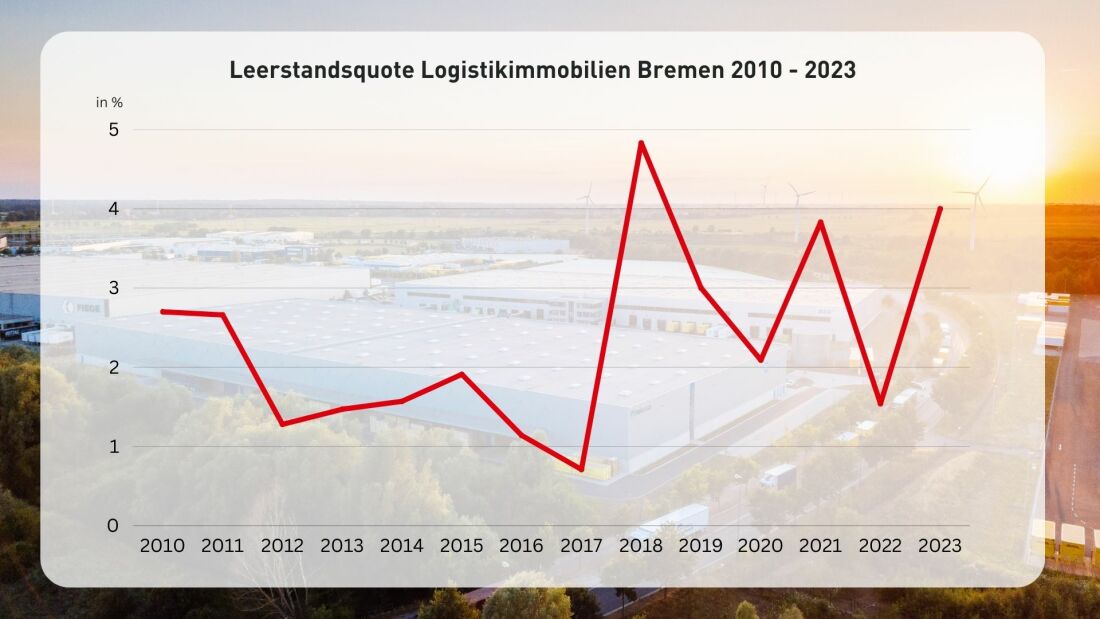 Leerstandsquote Logistikimmobilien Bremen 2010-2023