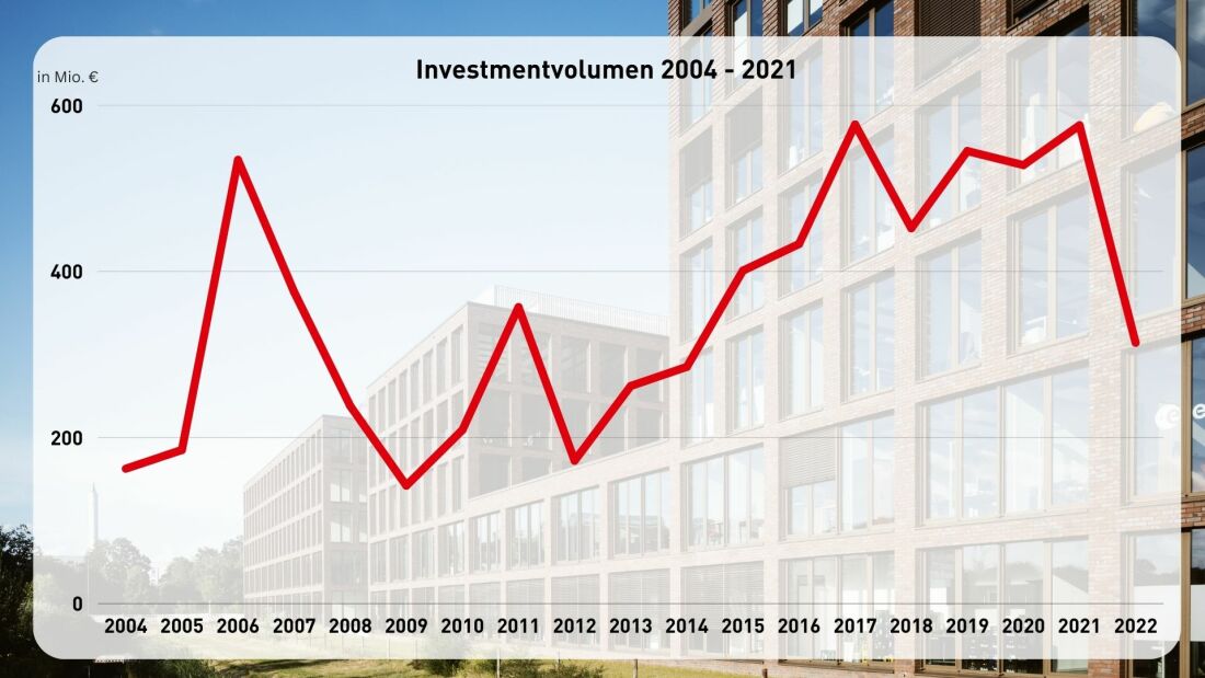 Investmentvolumen 2004-2021