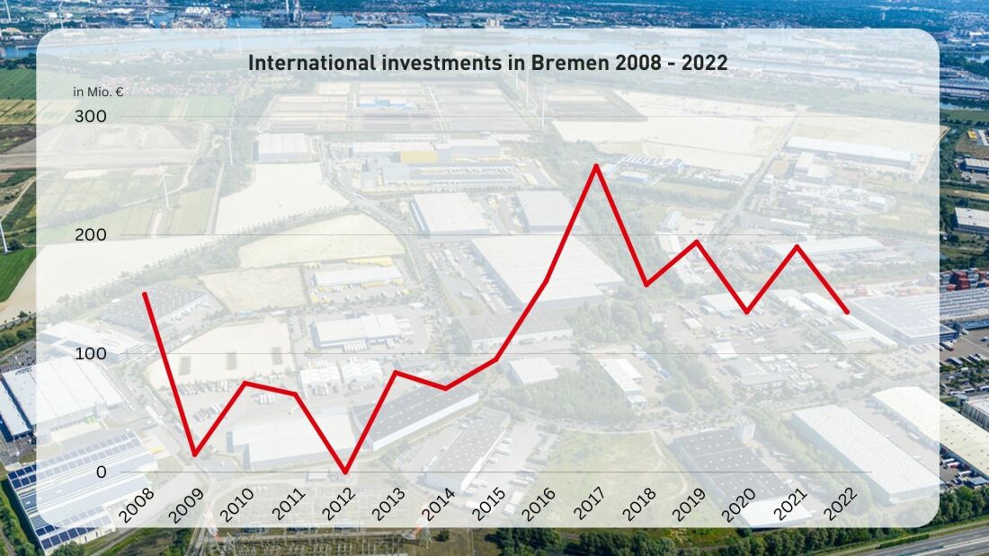 Statistics international investment 