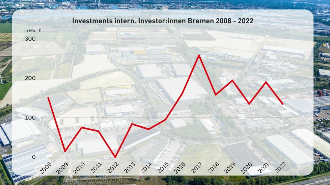 Investments internationale Investor:innen Bremen 2008-2022