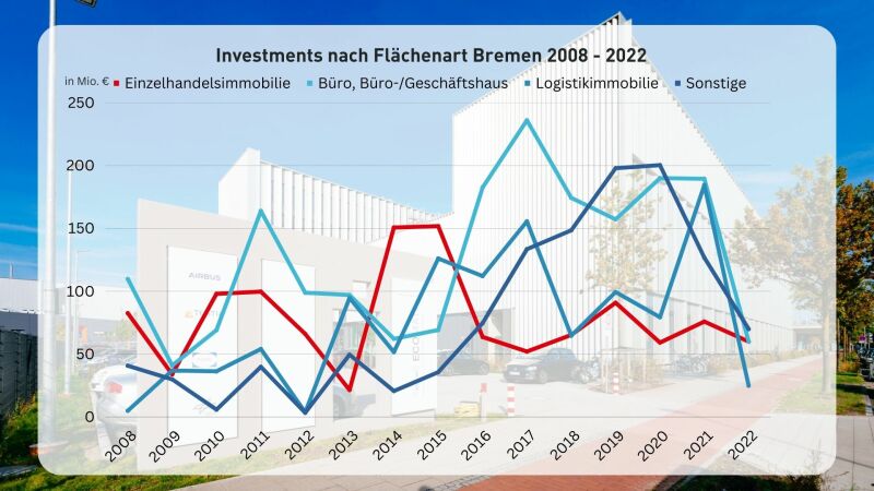 Investments nach Flächenart 2008-2022