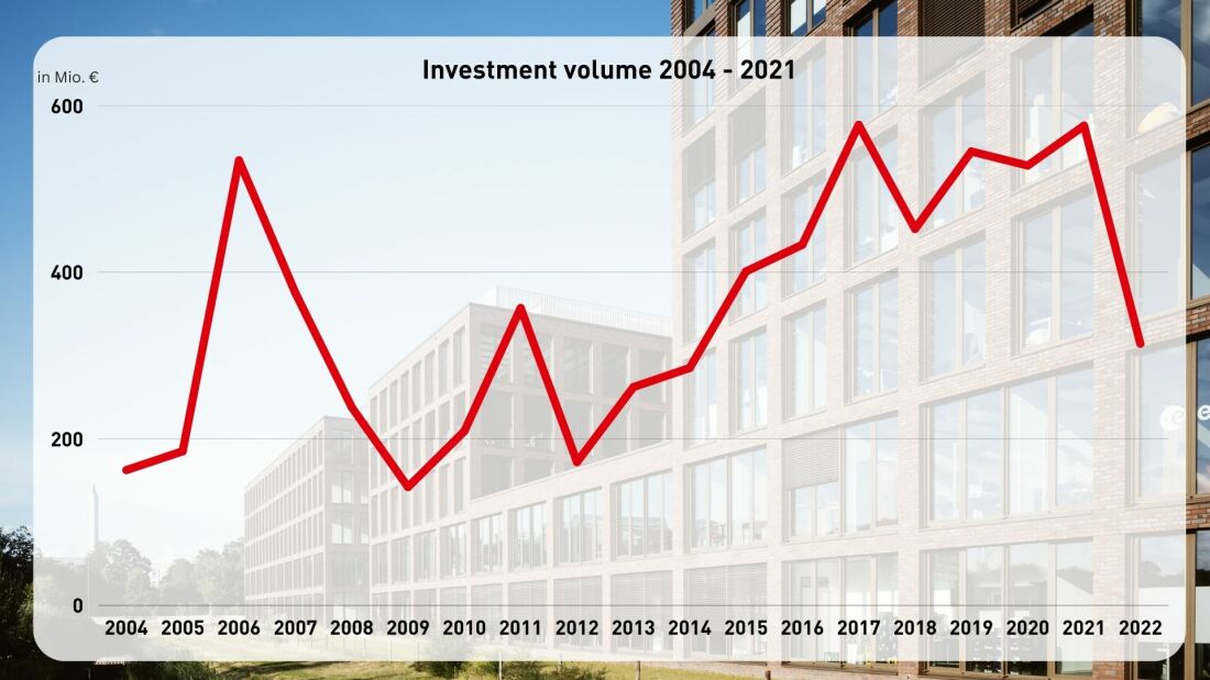 Statistics investment volume