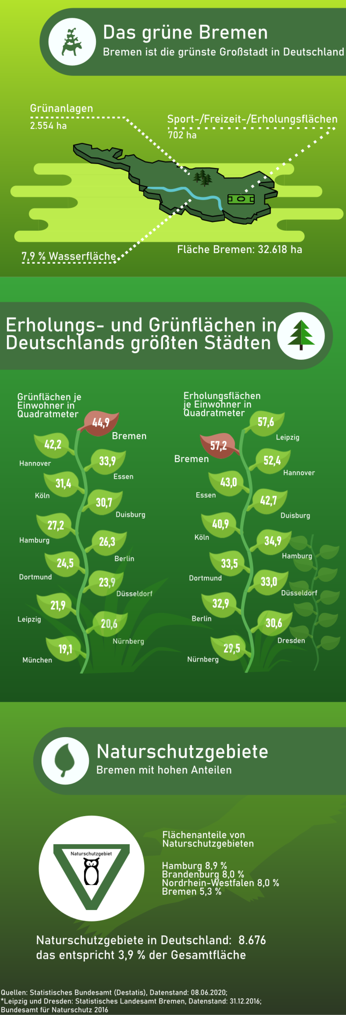 Grünflächen in Bremen dargestellt in einer Grafik 