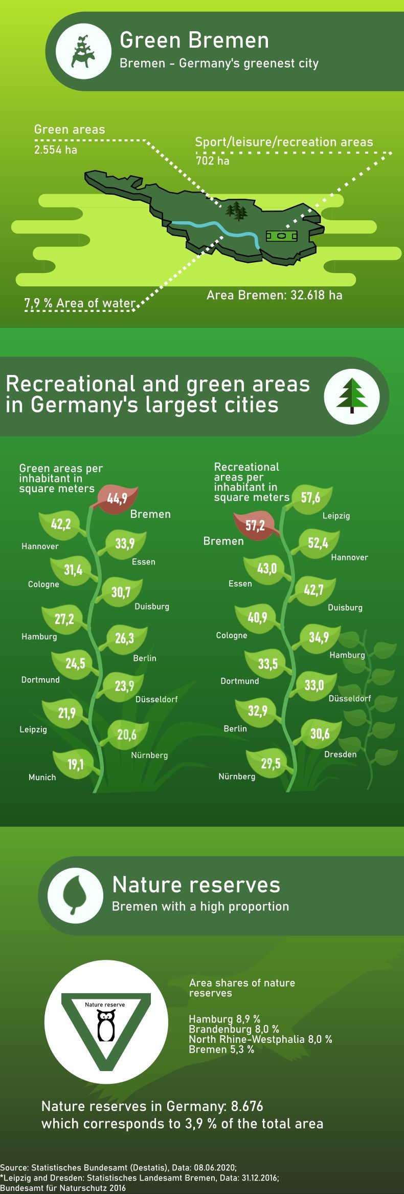 Bremen - Germanys greenest city