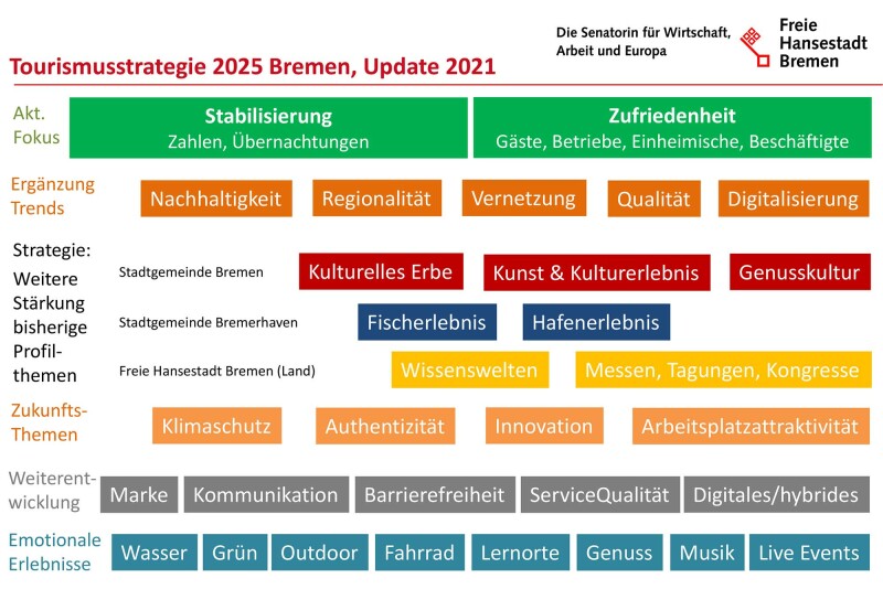 Tourismusstrategie Bremen 2025