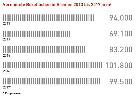 Statistik zu den vermieteten Büroflächen von 2013 bis 2017