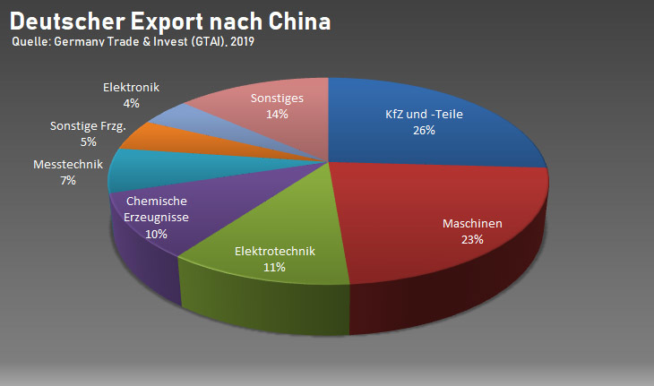 Deutsche Ausfuhrgüter nach China, Quelle: GTAI, eigene Darstellung