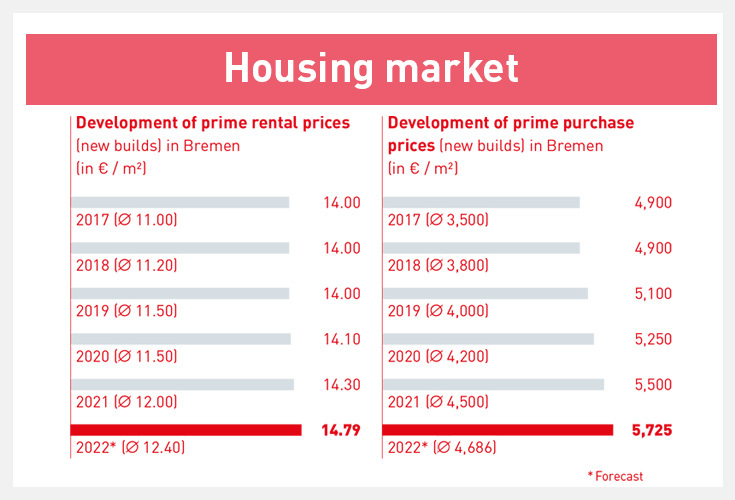 housing market 2022 Bremen
