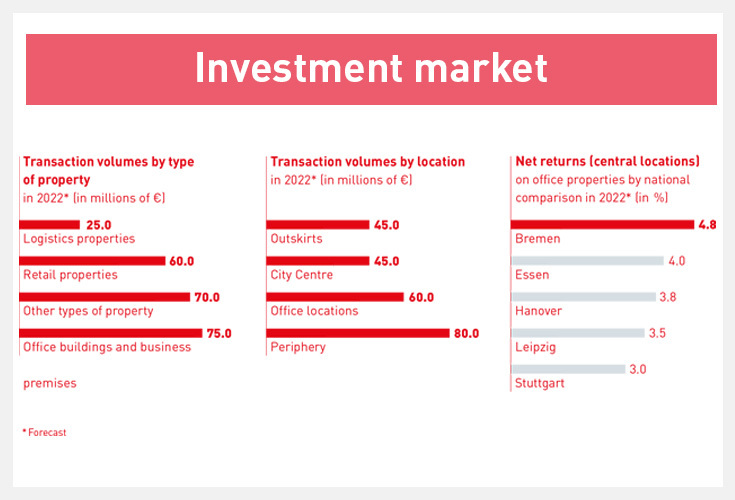 investment market | property sector Bremen 2022