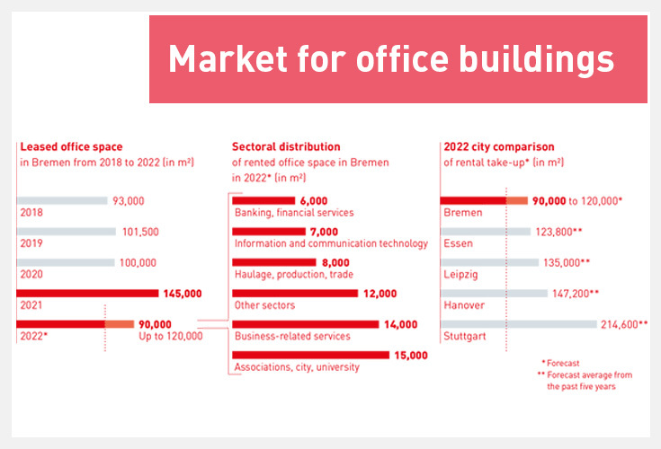 market for office buildings | leased space