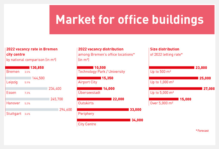market for office buildings | vacancy