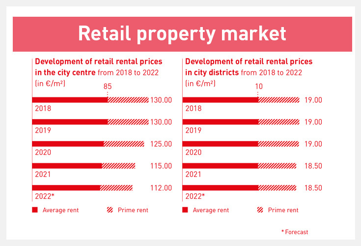 retail market: prices